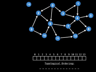 2
12
0
9
3
10
6
11
4
7
1
8
5
13
0 1 2 3 4 5 6 7 8 9 10 11 12 13
_ _ _ _ _ _ _ _ _ _ _ _ _ _
Topological Ordering:
 