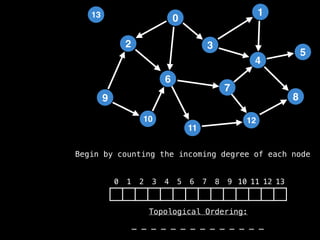 2
12
0
9
3
10
6
11
4
7
1
8
5
13
0 1 2 3 4 5 6 7 8 9 10 11 12 13
_ _ _ _ _ _ _ _ _ _ _ _ _ _
Begin by counting the incoming degree of each node
Topological Ordering:
 