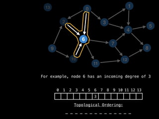 2
12
0
9
3
10
6
11
4
7
1
8
5
13
0 1 2 3 4 5 6 7 8 9 10 11 12 13
3
_ _ _ _ _ _ _ _ _ _ _ _ _ _
For example, node 6 has an incoming degree of 3
Topological Ordering:
 