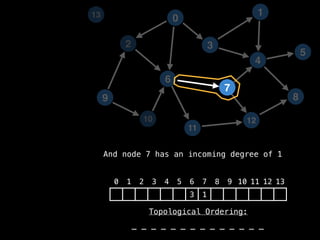 2
12
0
9
3
10
6
11
4
7
1
8
5
13
0 1 2 3 4 5 6 7 8 9 10 11 12 13
3 1
_ _ _ _ _ _ _ _ _ _ _ _ _ _
And node 7 has an incoming degree of 1
Topological Ordering:
 