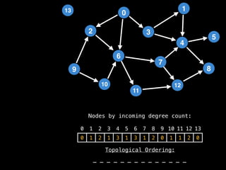 2
12
0
9
3
10
6
11
4
7
1
8
5
13
0 1 2 3 4 5 6 7 8 9 10 11 12 13
0 1 2 1 3 1 3 1 2 0 1 1 2 0
_ _ _ _ _ _ _ _ _ _ _ _ _ _
Nodes by incoming degree count:
Topological Ordering:
 