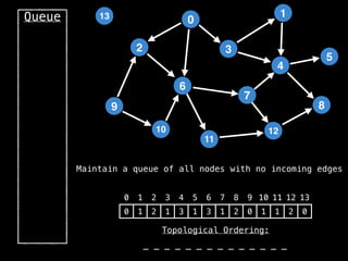2
12
0
9
3
10
6
11
4
7
1
8
5
13
Queue
0 1 2 3 4 5 6 7 8 9 10 11 12 13
0 1 2 1 3 1 3 1 2 0 1 1 2 0
_ _ _ _ _ _ _ _ _ _ _ _ _ _
Maintain a queue of all nodes with no incoming edges
Topological Ordering:
 