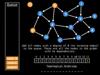 2
12
0
9
3
10
6
11
4
7
1
8
5
13
Queue
node 0
node 9
node 13
0 1 2 3 4 5 6 7 8 9 10 11 12 13
0 1 2 1 3 1 3 1 2 0 1 1 2 0
_ _ _ _ _ _ _ _ _ _ _ _ _ _
Add all nodes with a degree of 0 (no incoming edges)
to the queue. These are all the nodes in the graph
with no dependencies.
Topological Ordering:
 