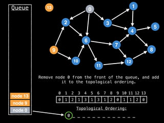 2
12
9
3
10
6
11
4
7
1
8
5
13
Queue
node 0
node 9
node 13
0 _ _ _ _ _ _ _ _ _ _ _ _ _
Remove node 0 from the front of the queue, and add
it to the topological ordering.
0 1 2 3 4 5 6 7 8 9 10 11 12 13
0 1 2 1 3 1 3 1 2 0 1 1 2 0
0
Topological Ordering:
 