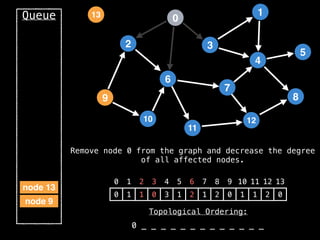 2
12
0
9
3
10
6
11
4
7
1
8
5
13
Queue
node 9
node 13
0 1 2 3 4 5 6 7 8 9 10 11 12 13
0 1 1 0 3 1 2 1 2 0 1 1 2 0
0 _ _ _ _ _ _ _ _ _ _ _ _ _
Remove node 0 from the graph and decrease the degree
of all affected nodes.
Topological Ordering:
 