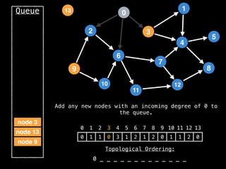 2
12
0
9
3
10
6
11
4
7
1
8
5
13
Queue
node 9
node 13
0 1 2 3 4 5 6 7 8 9 10 11 12 13
0 1 1 0 3 1 2 1 2 0 1 1 2 0
0 _ _ _ _ _ _ _ _ _ _ _ _ _
Add any new nodes with an incoming degree of 0 to
the queue.
node 3
Topological Ordering:
 