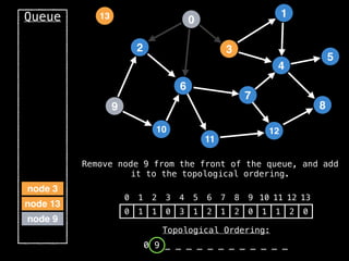 2
12
0
9
3
10
6
11
4
7
1
8
5
13
Queue
node 9
node 13
0 1 2 3 4 5 6 7 8 9 10 11 12 13
0 1 1 0 3 1 2 1 2 0 1 1 2 0
Topological Ordering:
0 9 _ _ _ _ _ _ _ _ _ _ _ _
node 3
Remove node 9 from the front of the queue, and add
it to the topological ordering.
 