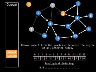 2
12
0
9
3
10
6
11
4
7
1
8
5
13
Queue
node 13
0 1 2 3 4 5 6 7 8 9 10 11 12 13
0 1 0 0 3 1 2 1 2 0 0 1 2 0
Topological Ordering:
0 9 _ _ _ _ _ _ _ _ _ _ _ _
node 3
Remove node 9 from the graph and decrease the degree
of all affected nodes.
 