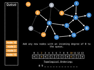 2
12
0
9
3
10
6
11
4
7
1
8
5
13
Queue
node 13
0 1 2 3 4 5 6 7 8 9 10 11 12 13
0 1 0 0 3 1 2 1 2 0 0 1 2 0
Topological Ordering:
0 9 _ _ _ _ _ _ _ _ _ _ _ _
node 3
Add any new nodes with an incoming degree of 0 to
the queue.
node 2
node 10
 