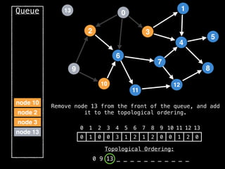 2
12
0
9
3
10
6
11
4
7
1
8
5
13
Queue
node 13
0 1 2 3 4 5 6 7 8 9 10 11 12 13
0 1 0 0 3 1 2 1 2 0 0 1 2 0
Topological Ordering:
0 9 13 _ _ _ _ _ _ _ _ _ _ _
node 3
node 2
node 10
Remove node 13 from the front of the queue, and add
it to the topological ordering.
 