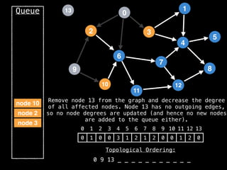 2
12
0
9
3
10
6
11
4
7
1
8
5
13
Queue
0 1 2 3 4 5 6 7 8 9 10 11 12 13
0 1 0 0 3 1 2 1 2 0 0 1 2 0
Topological Ordering:
0 9 13 _ _ _ _ _ _ _ _ _ _ _
node 3
node 2
node 10
Remove node 13 from the graph and decrease the degree
of all affected nodes. Node 13 has no outgoing edges,
so no node degrees are updated (and hence no new nodes
are added to the queue either).
 