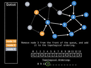 2
12
0
9
3
10
6
11
4
7
1
8
5
13
Queue
0 1 2 3 4 5 6 7 8 9 10 11 12 13
0 1 0 0 3 1 2 1 2 0 0 1 2 0
Topological Ordering:
0 9 13 3 _ _ _ _ _ _ _ _ _ _
node 3
node 2
node 10
Remove node 3 from the front of the queue, and add
it to the topological ordering.
 