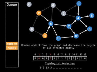 2
12
0
9
3
10
6
11
4
7
1
8
5
13
Queue
0 1 2 3 4 5 6 7 8 9 10 11 12 13
0 0 0 0 2 1 2 1 2 0 0 1 2 0
Topological Ordering:
0 9 13 3 _ _ _ _ _ _ _ _ _ _
node 2
node 10
Remove node 3 from the graph and decrease the degree
of all affected nodes.
 