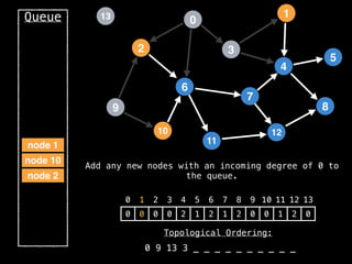 2
12
0
9
3
10
6
11
4
7
1
8
5
13
Queue
0 1 2 3 4 5 6 7 8 9 10 11 12 13
0 0 0 0 2 1 2 1 2 0 0 1 2 0
Topological Ordering:
0 9 13 3 _ _ _ _ _ _ _ _ _ _
node 2
node 10
Add any new nodes with an incoming degree of 0 to
the queue.
node 1
 
