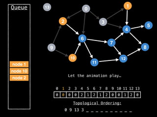 2
12
0
9
3
10
6
11
4
7
1
8
5
13
Queue
0 1 2 3 4 5 6 7 8 9 10 11 12 13
0 0 0 0 2 1 2 1 2 0 0 1 2 0
Topological Ordering:
0 9 13 3 _ _ _ _ _ _ _ _ _ _
node 2
node 10
Let the animation play…
node 1
 