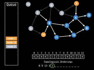 2
12
0
9
3
10
6
11
4
7
1
8
5
13
Queue
0 1 2 3 4 5 6 7 8 9 10 11 12 13
0 0 0 0 2 1 2 1 2 0 0 1 2 0
Topological Ordering:
0 9 13 3 2 _ _ _ _ _ _ _ _ _
node 2
node 10
node 1
 