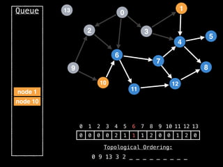 2
12
0
9
3
10
6
11
4
7
1
8
5
13
Queue
0 1 2 3 4 5 6 7 8 9 10 11 12 13
0 0 0 0 2 1 1 1 2 0 0 1 2 0
Topological Ordering:
0 9 13 3 2 _ _ _ _ _ _ _ _ _
node 10
node 1
 