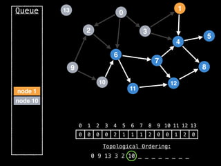 2
12
0
9
3
10
6
11
4
7
1
8
5
13
Queue
0 1 2 3 4 5 6 7 8 9 10 11 12 13
0 0 0 0 2 1 1 1 2 0 0 1 2 0
Topological Ordering:
0 9 13 3 2 10 _ _ _ _ _ _ _ _
node 10
node 1
 