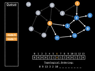 2
12
0
9
3
10
6
11
4
7
1
8
5
13
Queue
0 1 2 3 4 5 6 7 8 9 10 11 12 13
0 0 0 0 2 1 0 1 2 0 0 1 2 0
Topological Ordering:
0 9 13 3 2 10 _ _ _ _ _ _ _ _
node 1
node 6
 