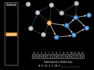 2
12
0
9
3
10
6
11
4
7
1
8
5
13
Queue
0 1 2 3 4 5 6 7 8 9 10 11 12 13
0 0 0 0 1 1 0 1 2 0 0 1 2 0
Topological Ordering:
0 9 13 3 2 10 1 _ _ _ _ _ _ _
node 6
 