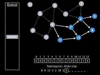 2
12
0
9
3
10
6
11
4
7
1
8
5
13
Queue
0 1 2 3 4 5 6 7 8 9 10 11 12 13
0 0 0 0 1 1 0 1 2 0 0 1 2 0
Topological Ordering:
0 9 13 3 2 10 1 6 _ _ _ _ _ _
node 6
 