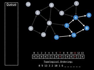 2
12
0
9
3
10
6
11
4
7
1
8
5
13
Queue
0 1 2 3 4 5 6 7 8 9 10 11 12 13
0 0 0 0 1 1 0 0 2 0 0 0 2 0
Topological Ordering:
0 9 13 3 2 10 1 6 _ _ _ _ _ _
 