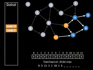 2
12
0
9
3
10
6
11
4
7
1
8
5
13
Queue
0 1 2 3 4 5 6 7 8 9 10 11 12 13
0 0 0 0 1 1 0 0 2 0 0 0 2 0
Topological Ordering:
0 9 13 3 2 10 1 6 _ _ _ _ _ _
node 7
node 11
 