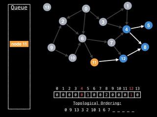 2
12
0
9
3
10
6
11
4
7
1
8
5
13
Queue
0 1 2 3 4 5 6 7 8 9 10 11 12 13
0 0 0 0 0 1 0 0 2 0 0 0 1 0
Topological Ordering:
0 9 13 3 2 10 1 6 7 _ _ _ _ _
node 11
 