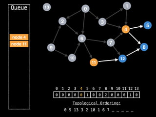 2
12
0
9
3
10
6
11
4
7
1
8
5
13
Queue
0 1 2 3 4 5 6 7 8 9 10 11 12 13
0 0 0 0 0 1 0 0 2 0 0 0 1 0
Topological Ordering:
0 9 13 3 2 10 1 6 7 _ _ _ _ _
node 11
node 4
 