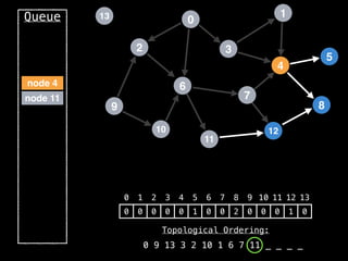 2
12
0
9
3
10
6
11
4
7
1
8
5
13
Queue
0 1 2 3 4 5 6 7 8 9 10 11 12 13
0 0 0 0 0 1 0 0 2 0 0 0 1 0
Topological Ordering:
0 9 13 3 2 10 1 6 7 11 _ _ _ _
node 11
node 4
 