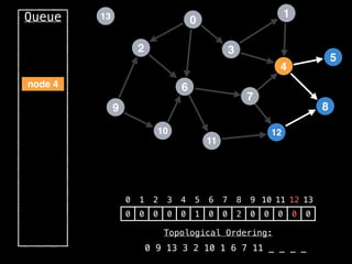 2
12
0
9
3
10
6
11
4
7
1
8
5
13
Queue
0 1 2 3 4 5 6 7 8 9 10 11 12 13
0 0 0 0 0 1 0 0 2 0 0 0 0 0
Topological Ordering:
0 9 13 3 2 10 1 6 7 11 _ _ _ _
node 4
 