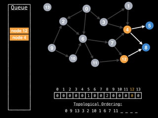 2
12
0
9
3
10
6
11
4
7
1
8
5
13
Queue
0 1 2 3 4 5 6 7 8 9 10 11 12 13
0 0 0 0 0 1 0 0 2 0 0 0 0 0
Topological Ordering:
0 9 13 3 2 10 1 6 7 11 _ _ _ _
node 4
node 12
 