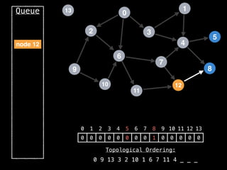 2
12
0
9
3
10
6
11
4
7
1
8
5
13
Queue
0 1 2 3 4 5 6 7 8 9 10 11 12 13
0 0 0 0 0 0 0 0 1 0 0 0 0 0
Topological Ordering:
0 9 13 3 2 10 1 6 7 11 4 _ _ _
node 12
 