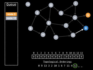 2
12
0
9
3
10
6
11
4
7
1
8
5
13
Queue
0 1 2 3 4 5 6 7 8 9 10 11 12 13
0 0 0 0 0 0 0 0 1 0 0 0 0 0
Topological Ordering:
0 9 13 3 2 10 1 6 7 11 4 12 _ _
node 12
node 5
 
