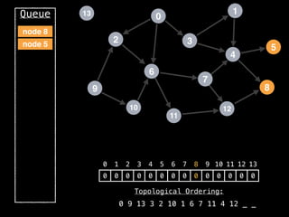 2
12
0
9
3
10
6
11
4
7
1
8
5
13
Queue
0 1 2 3 4 5 6 7 8 9 10 11 12 13
0 0 0 0 0 0 0 0 0 0 0 0 0 0
Topological Ordering:
0 9 13 3 2 10 1 6 7 11 4 12 _ _
node 5
node 8
 