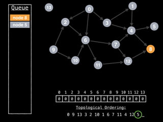 2
12
0
9
3
10
6
11
4
7
1
8
5
13
Queue
0 1 2 3 4 5 6 7 8 9 10 11 12 13
0 0 0 0 0 0 0 0 0 0 0 0 0 0
Topological Ordering:
0 9 13 3 2 10 1 6 7 11 4 12 5 _
node 5
node 8
 