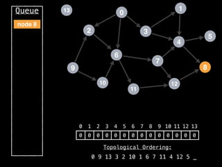 2
12
0
9
3
10
6
11
4
7
1
8
5
13
Queue
0 1 2 3 4 5 6 7 8 9 10 11 12 13
0 0 0 0 0 0 0 0 0 0 0 0 0 0
Topological Ordering:
0 9 13 3 2 10 1 6 7 11 4 12 5 _
node 8
 
