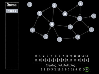 2
12
0
9
3
10
6
11
4
7
1
8
5
13
Queue
0 1 2 3 4 5 6 7 8 9 10 11 12 13
0 0 0 0 0 0 0 0 0 0 0 0 0 0
Topological Ordering:
0 9 13 3 2 10 1 6 7 11 4 12 5 8
node 8
 