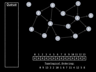 2
12
0
9
3
10
6
11
4
7
1
8
5
13
Queue
0 1 2 3 4 5 6 7 8 9 10 11 12 13
0 0 0 0 0 0 0 0 0 0 0 0 0 0
Topological Ordering:
0 9 13 3 2 10 1 6 7 11 4 12 5 8
 