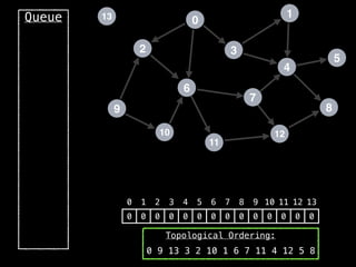2
12
0
9
3
10
6
11
4
7
1
8
5
13
Queue
0 1 2 3 4 5 6 7 8 9 10 11 12 13
0 0 0 0 0 0 0 0 0 0 0 0 0 0
Topological Ordering:
0 9 13 3 2 10 1 6 7 11 4 12 5 8
 