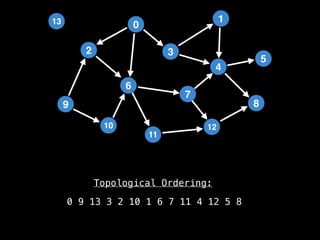 Topological Ordering:
0 9 13 3 2 10 1 6 7 11 4 12 5 8
2
12
0
9
3
10
6
11
4
7
1
8
5
13
 