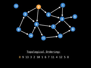 Topological Ordering:
0 9 13 3 2 10 1 6 7 11 4 12 5 8
2
12
0
9
3
10
6
11
4
7
1
8
5
13
 