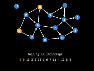 Topological Ordering:
0 9 13 3 2 10 1 6 7 11 4 12 5 8
2
12
0
9
3
10
6
11
4
7
1
8
5
13
 