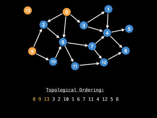 Topological Ordering:
0 9 13 3 2 10 1 6 7 11 4 12 5 8
2
12
0
9
3
10
6
11
4
7
1
8
5
13
 