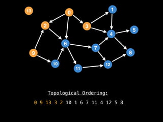 Topological Ordering:
0 9 13 3 2 10 1 6 7 11 4 12 5 8
2
12
0
9
3
10
6
11
4
7
1
8
5
13
 