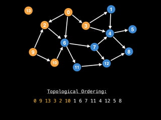Topological Ordering:
0 9 13 3 2 10 1 6 7 11 4 12 5 8
2
12
0
9
3
10
6
11
4
7
1
8
5
13
 