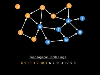 Topological Ordering:
0 9 13 3 2 10 1 6 7 11 4 12 5 8
2
12
0
9
3
10
6
11
4
7
1
8
5
13
 