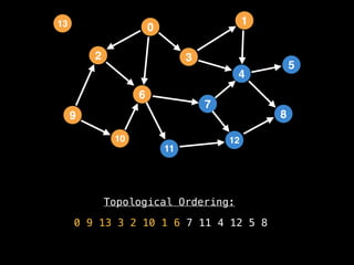 Topological Ordering:
0 9 13 3 2 10 1 6 7 11 4 12 5 8
2
12
0
9
3
10
6
11
4
7
1
8
5
13
 