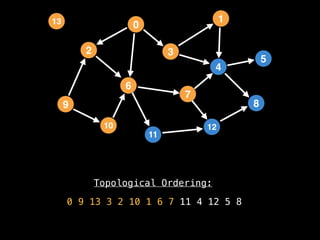 Topological Ordering:
0 9 13 3 2 10 1 6 7 11 4 12 5 8
2
12
0
9
3
10
6
11
4
7
1
8
5
13
 