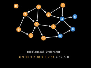 Topological Ordering:
0 9 13 3 2 10 1 6 7 11 4 12 5 8
2
12
0
9
3
10
6
11
4
7
1
8
5
13
 